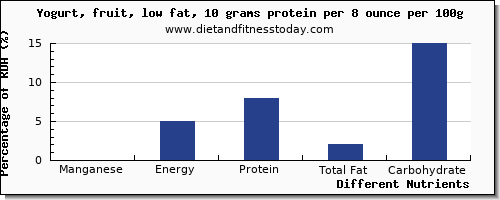 chart to show highest manganese in low fat yogurt per 100g